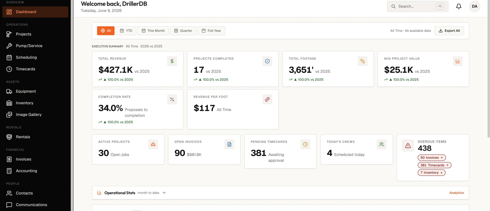 DrillerDB dashboard — live company metrics shared by the office and the field