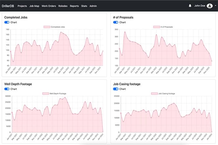 Real-time drilling statistics and analytics