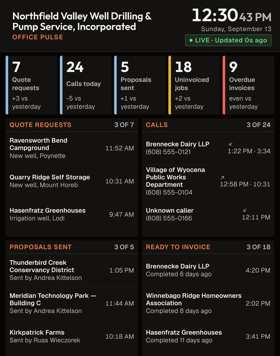 The Office Pulse board: counts for quote requests, calls, proposals sent, uninvoiced jobs and overdue invoices, with the most recent entries listed under each.