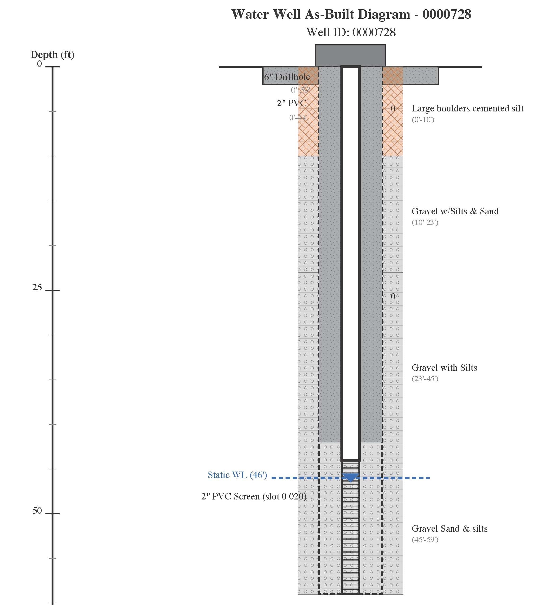Complete well diagram