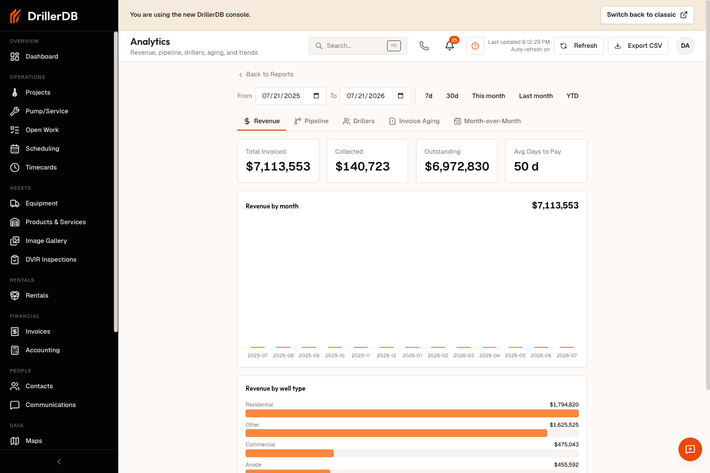 Analytics page showing the date range filter, refresh status, Revenue tab, and report charts.