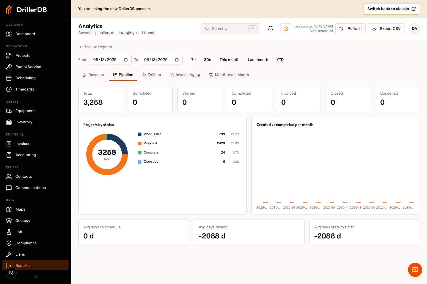 Analytics Pipeline tab showing project status metrics and created-versus-completed chart area.