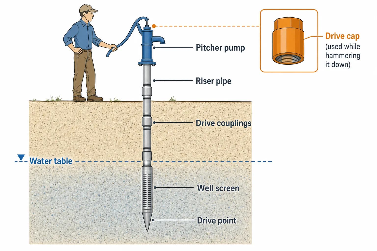 Diagram of a sand point well: pitcher pump on a riser pipe with drive couplings driven through sandy soil past the water table to a slotted well screen and forged drive point, with a drive cap inset