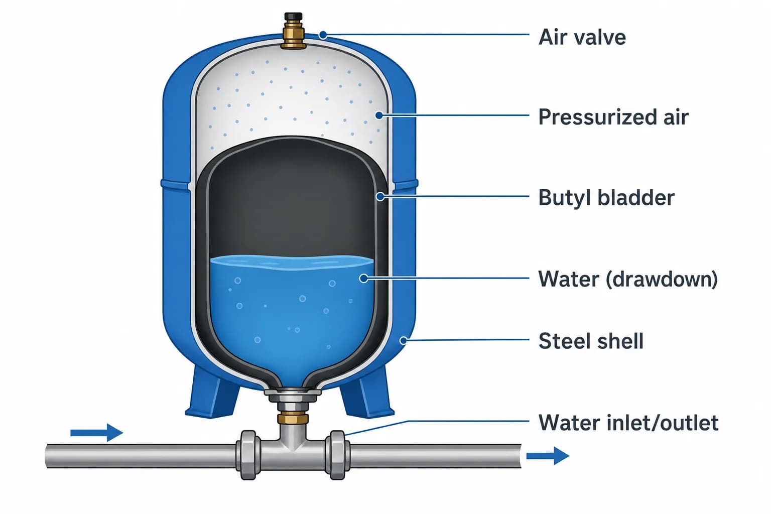 Cutaway diagram of a bladder-type well pressure tank showing the air valve, pressurized air between the steel shell and butyl bladder, drawdown water inside the bladder, and the water inlet/outlet at the bottom